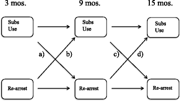 The reciprocal lagged effects of substance use and 