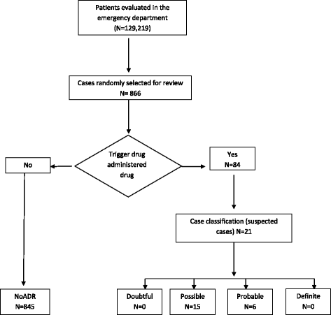Use Of A Trigger Tool To Detect Adverse Drug Reactions In An