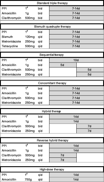 Update On The First Line Treatment For Helicobacter Pylori