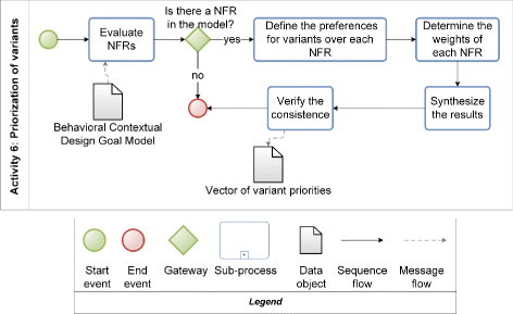 A Systematic Process For Obtaining The Behavior Of Context - 