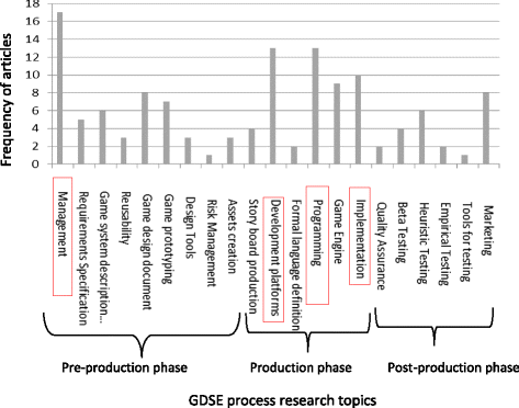 Game Dev Chart