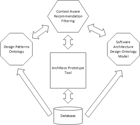 Architecture Software Architecture Design Patterns