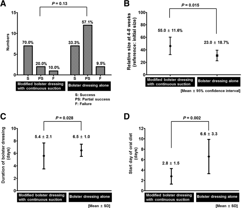 Modified bolster dressing with continuous suction improves skin graft