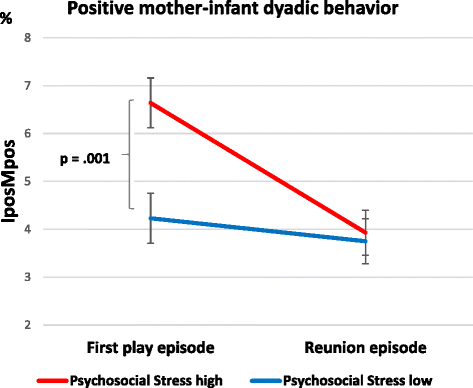 impact of prenatal stress on mother infant dyadic behavior during
