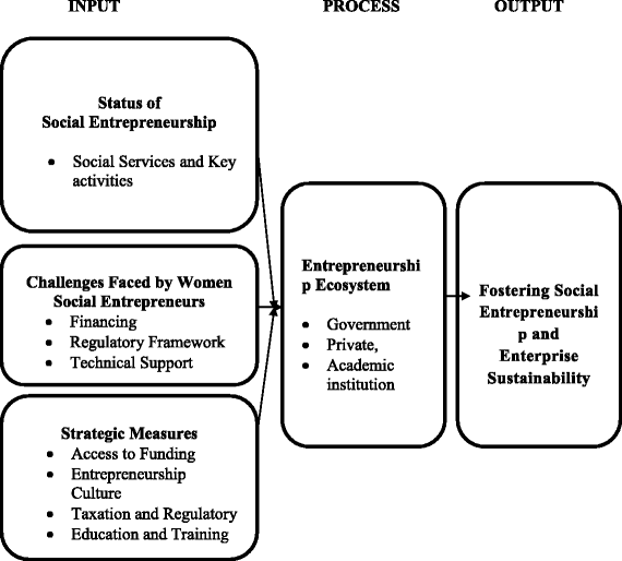 Social women entrepreneurship in the Kingdom of Saudi Arabia