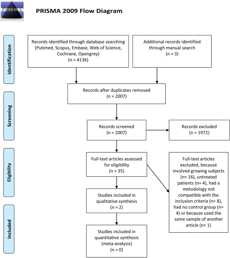 Postorthodontic lower incisor inclination and gingival recession—a systematic review Progress