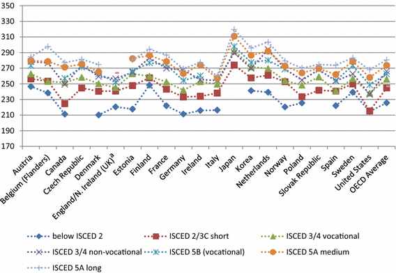 Degrees Of Competency The Relationship Between Educational - 