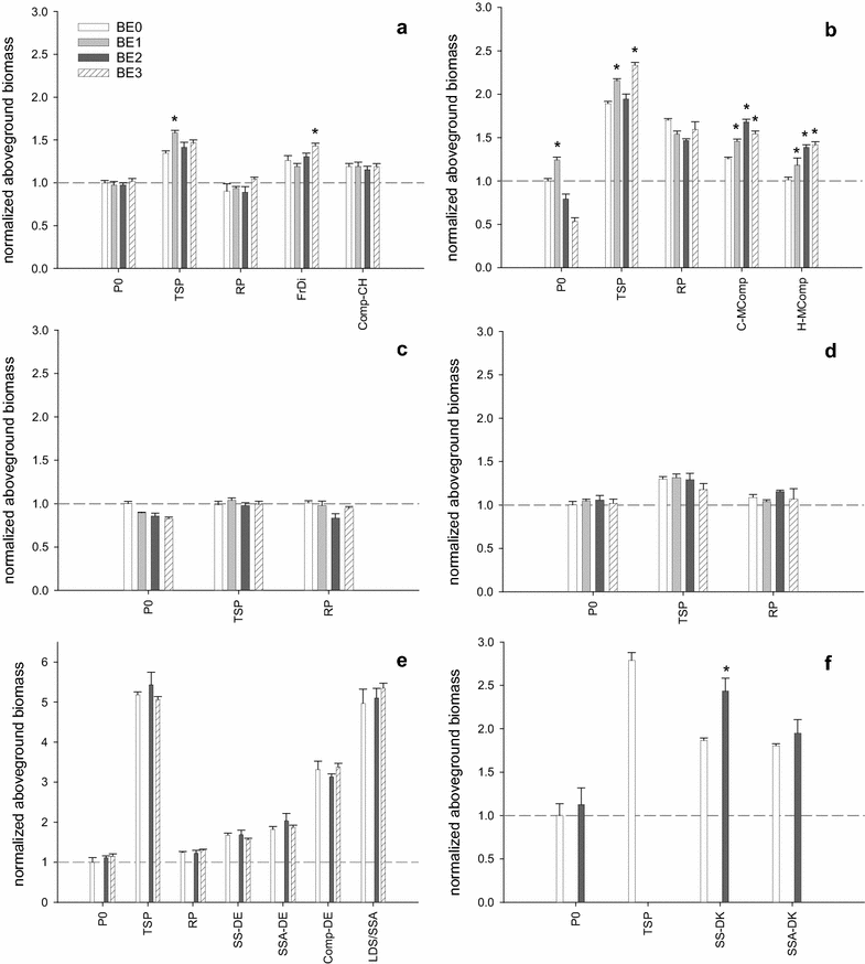 potential of three microbial bio effectors to promote maize growth fig