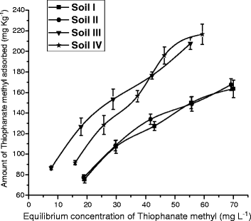 fungicide determination relation polarographic methyl pulse adsorption soil figure study its