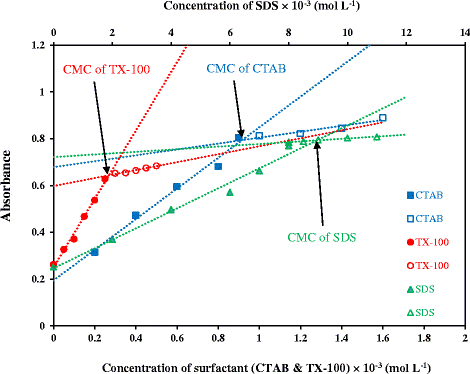 A new simple method for determining the critical micelle ... sds phase diagram 