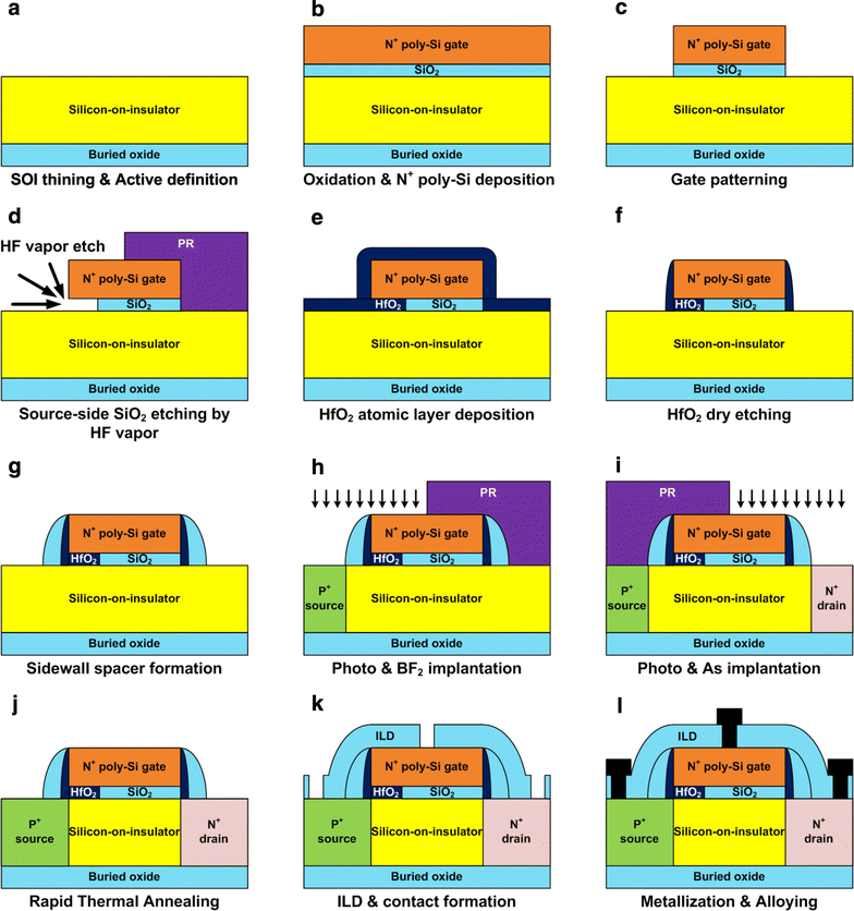 Demonstration of heterogatedielectric tunneling fieldeffect