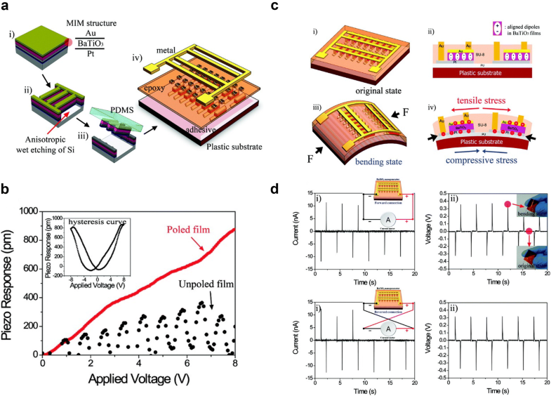Application of ferroelectric materials for improving output power of