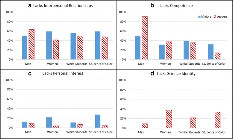 Minorities Widely Underrepresented In >> Race And Gender Differences In How Sense Of Belonging Influences Minorities Widely Underrepresented In >> Race And Gender Differences In How Sense Of Belonging Influences