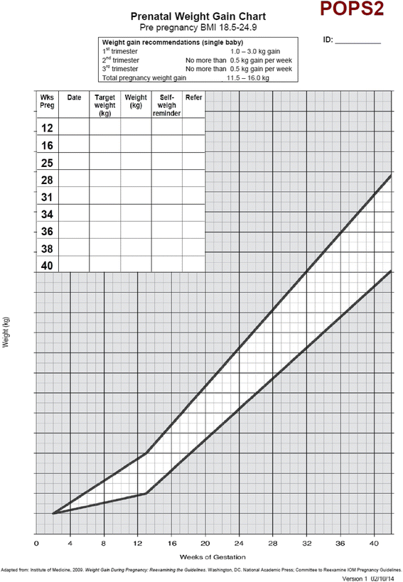 Pregnancy Weight Chart