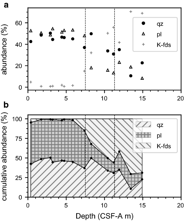 Rock of quartz and feldspars chemically separated from