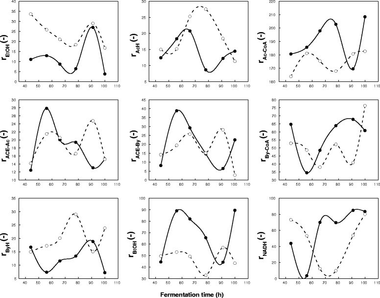 analysis of co producing riboflavin in abe A dynamic metabolic flux analysis of abe (acetone-butanol-ethanol) fermentation by clostridium developed to simulate abe biosystem, with riboflavin production. analysis of co producing riboflavin in abe A dynamic metabolic flux analysis of abe (acetone-butanol-ethanol) fermentation by clostridium developed to simulate abe biosystem, with riboflavin production.