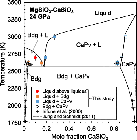 Melting phase relations in the MgSiO3–CaSiO3 system at 24 ... phase diagram journal abstract 