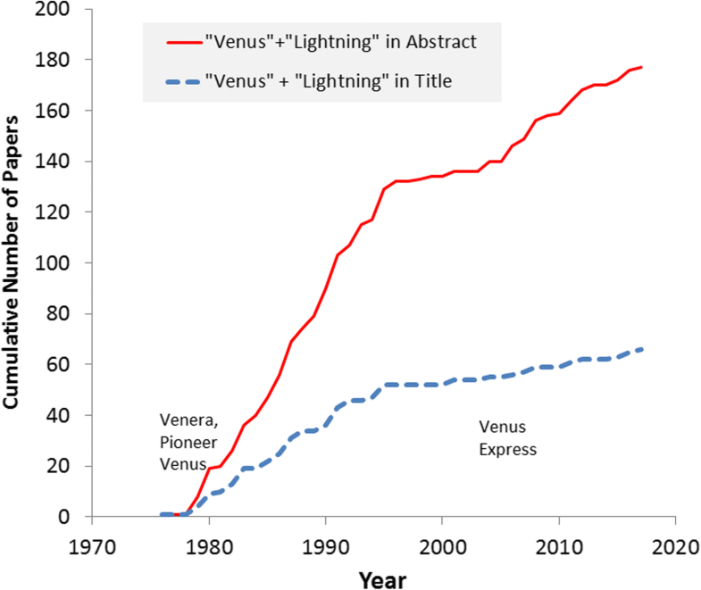Lightning detection on Venus a critical review Progress in Earth and