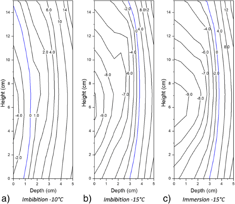 Role of the capillary fringe on the dilatation of a low porosity