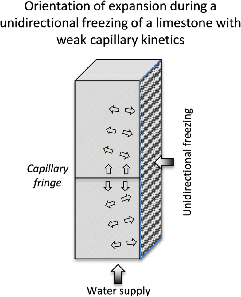 Role of the capillary fringe on the dilatation of a low porosity
