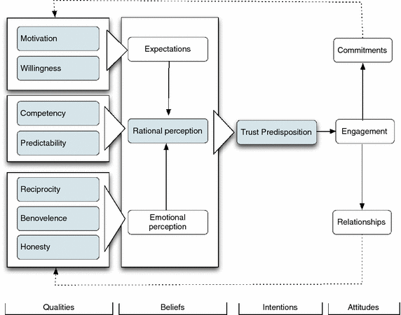 Value Creation Through Trust In Technological Mediated -