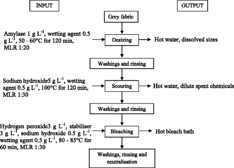Cotton Fabric Dyeing Process Flow Chart