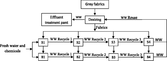 Flow Chart Of Cotton To Fabric