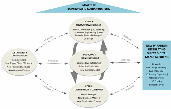 Envisioning The Era Of 3d Printing A Conceptual Model For - 