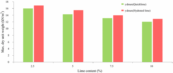 Use Of Quick And Hydrated Lime In Stabilization Of Lateritic Soil - open image in new window fig 7