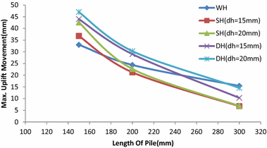 Screw Pile Torque Chart