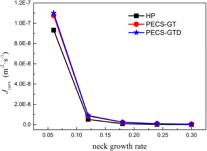 Sintering driving force of Al2O3 powders at the initial stage of pulse