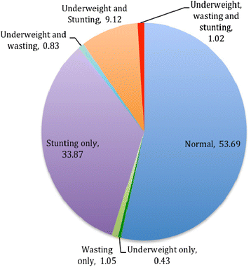 Underweight Children Chart