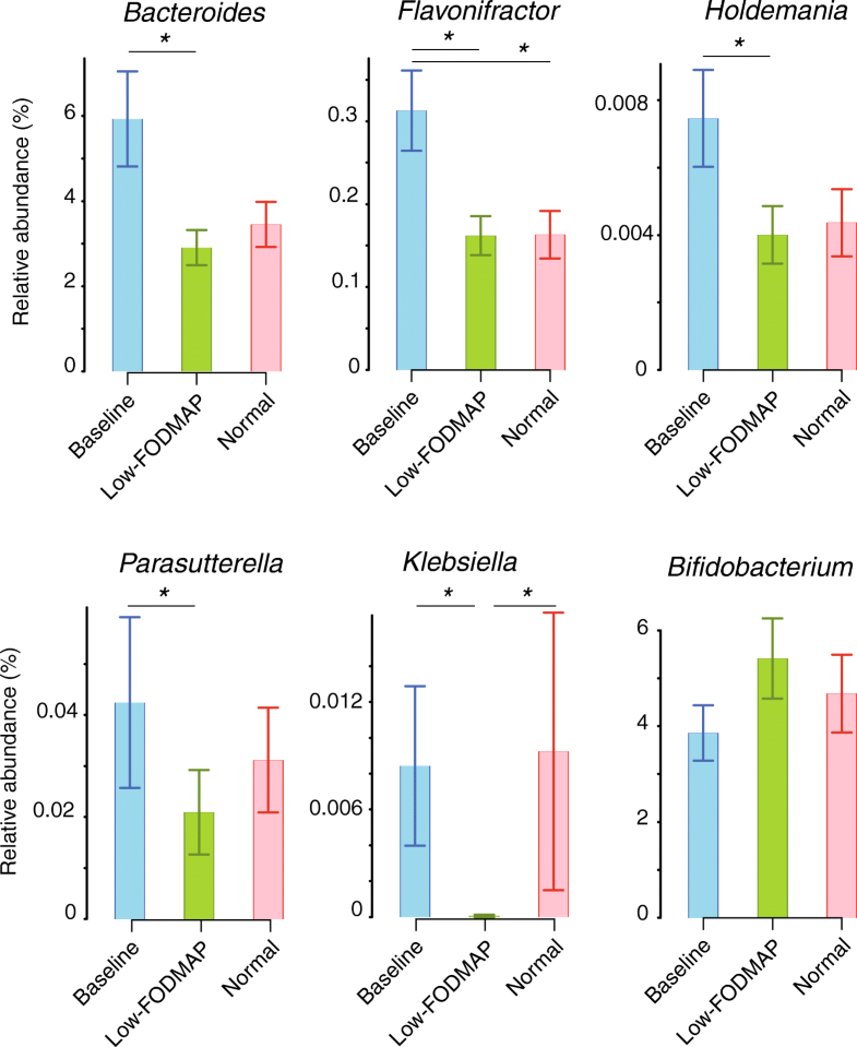 Randomised clinical trial effect of lowFODMAP rye bread versus