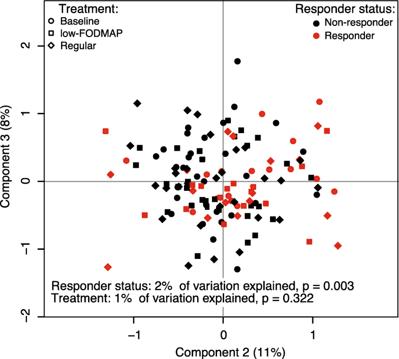 Randomised clinical trial effect of lowFODMAP rye bread versus