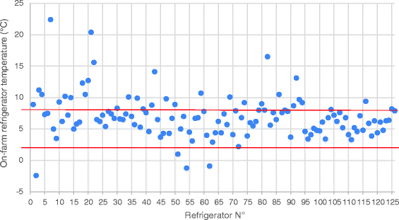Good vaccination practice: it all starts with a good vaccine storage