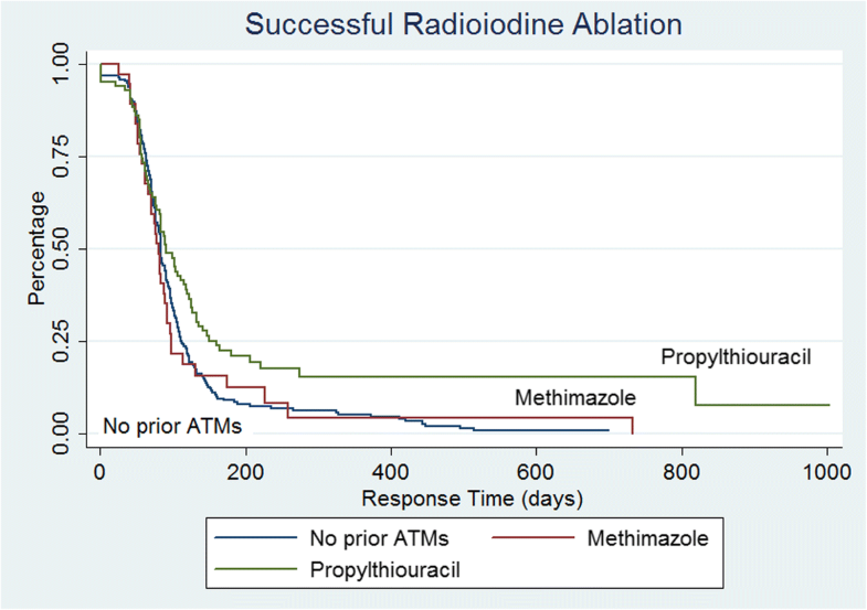 Efficacy of radioactive iodine treatment of graves’ hyperthyroidism