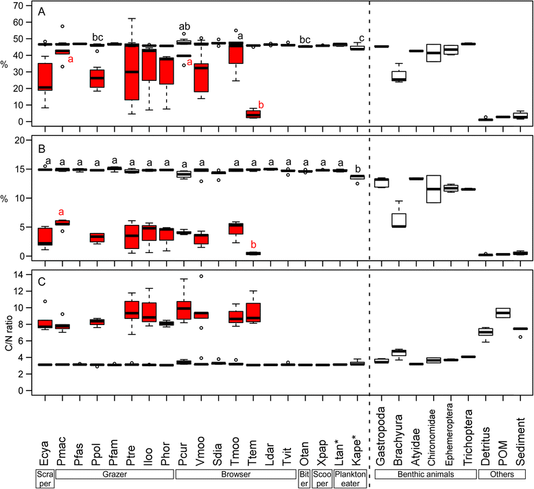 13-4 plots box stable segregation revealed diet and by disparity Depth