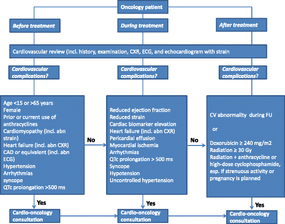 Rationale For Setting Up A Cardio-oncology Unit: Our Experience At Mayo 