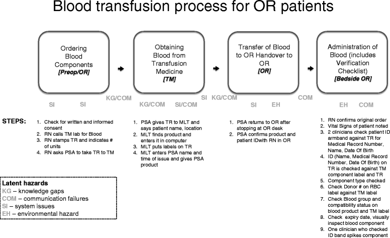 Blood Transfusion Monitoring Chart