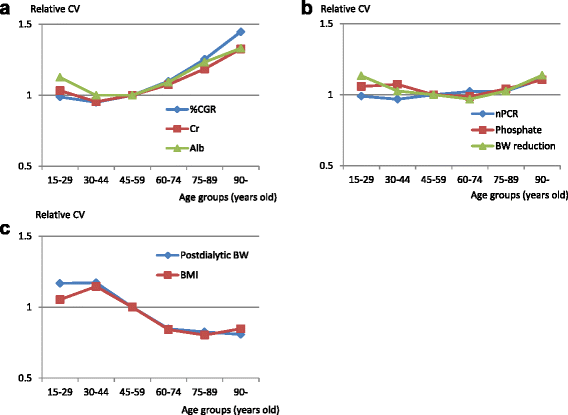 heterogeneity of clinical indices among the older dialysis population u2014a study on japanese