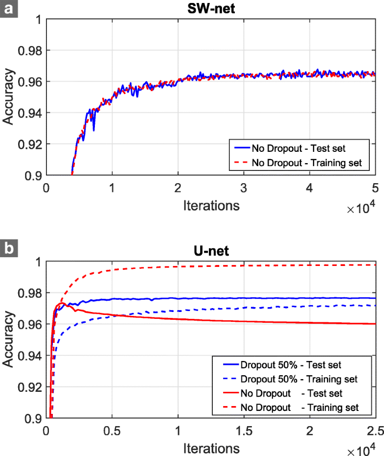 Fully convolutional architecture vs slidingwindow CNN for corneal