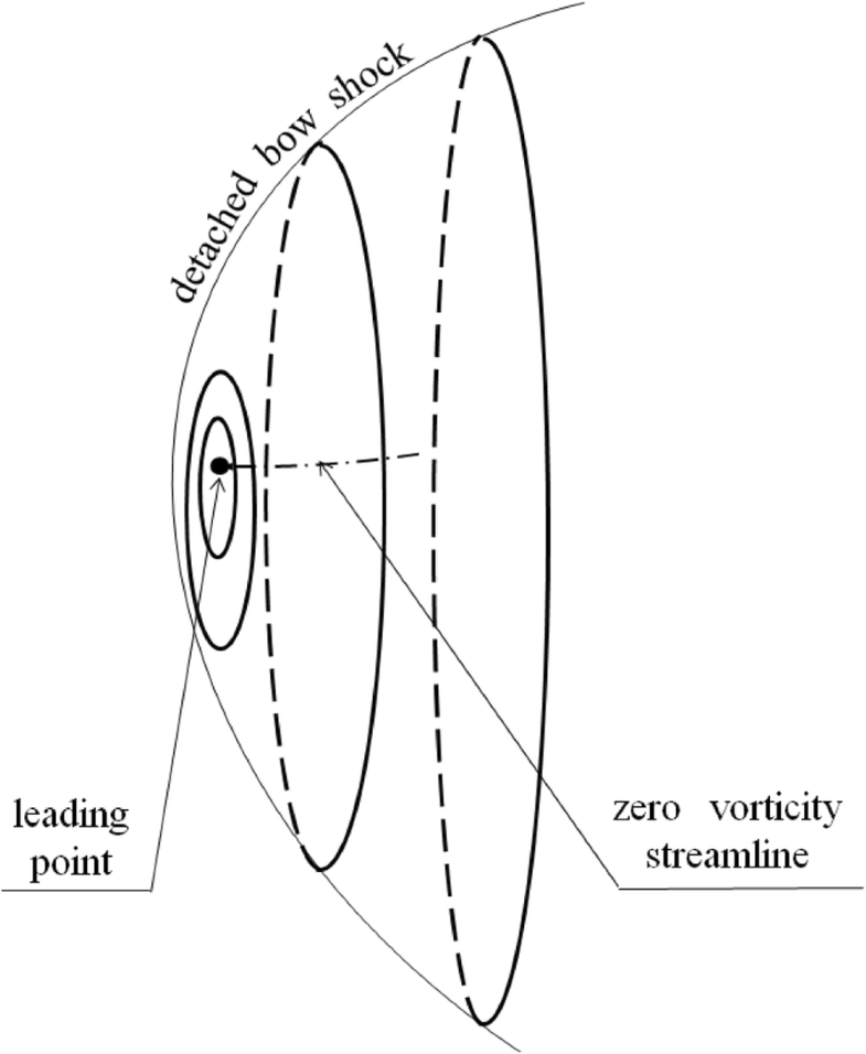 On the vorticity behind 3D detached bow shock wave Advances in Aerodynamics Full Text