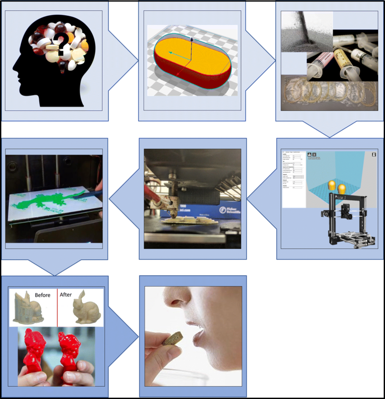 Pharmaceutical Additive Manufacturing a Novel Tool for Complex and