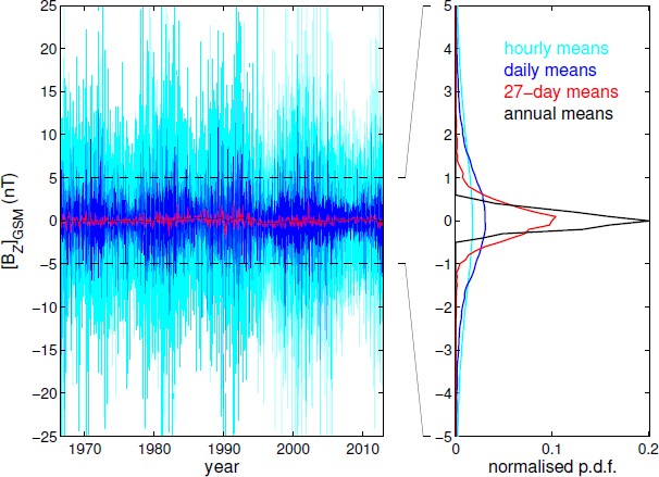 Reconstruction And Prediction Of Variations In The Open - 