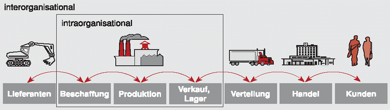 explorations into a dynamic process oriented soil