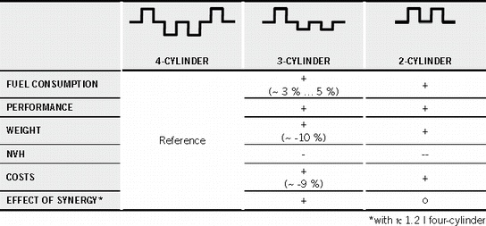 The New Hyundai-Kia 1.0 l Three-cylinder Gasoline Engine | SpringerLink