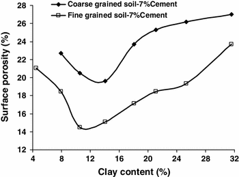 Influence of soil grading on the characteristics of cement stabilised