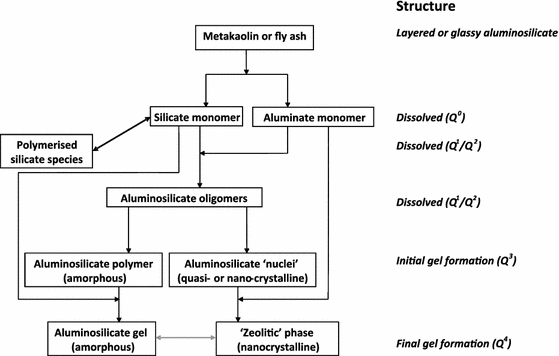Geopolymers And Other Alkali Activated Materials Why How