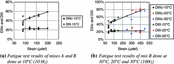 Ability Of The Classical Fatigue Criterion To Be Associated With