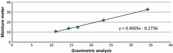 moisture content